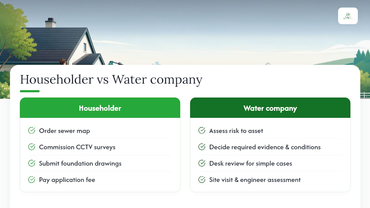 Who does what: householder versus water company — overview diagram