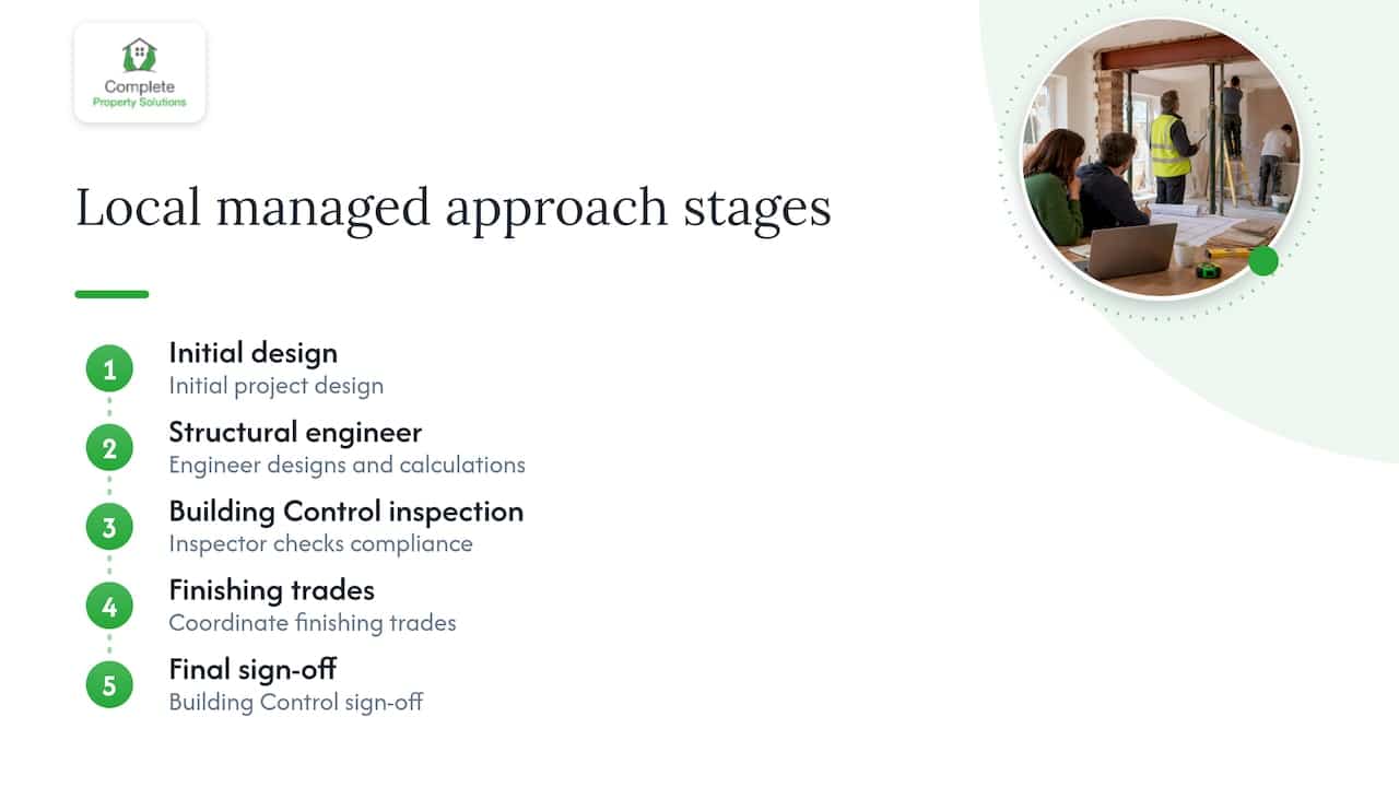 Five stages of managed structural alteration